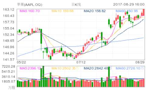 蘋果股價(jià)創(chuàng)新高 新iPhone出貨量有望創(chuàng)2015年來最大增長(zhǎng)