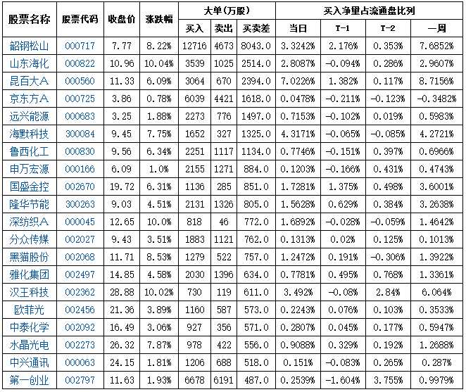 8月30日早盘两市机构大单抢筹40股(名单)