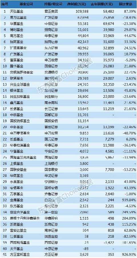 最新基金中报全解析：谁赚最多？什么票最受追捧？(附表)