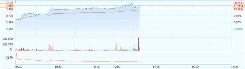 港股異動︱秦港股份(03369)大漲逾17% A股連續(xù)10天漲停