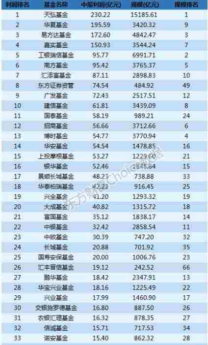 最新基金中报全解析：谁赚最多？什么票最受追捧？(附表)