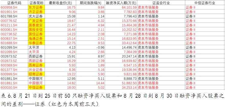 從融資融券看資金偏好 三季度大筆買入券商股 從融資融券看資金偏好 三季度大筆買入券商股