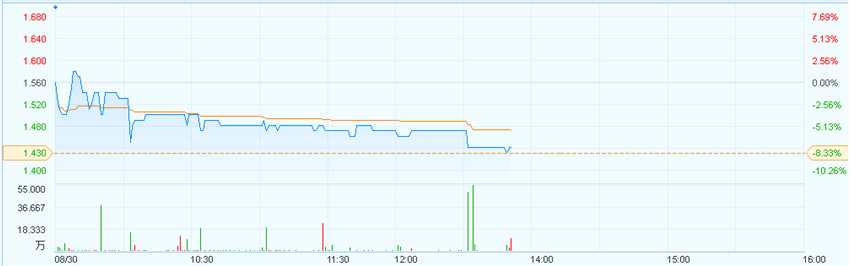 港股異動︱雅士利國際(01230)上半年業(yè)績轉(zhuǎn)虧 股價跌7%