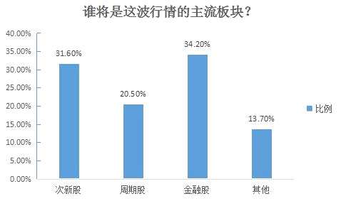 滬指收盤微幅下挫盤中再刷本輪反彈新高 周期類股強(qiáng)勢領(lǐng)漲