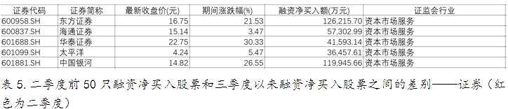從融資融券看資金偏好 三季度大筆買入券商股 從融資融券看資金偏好 三季度大筆買入券商股