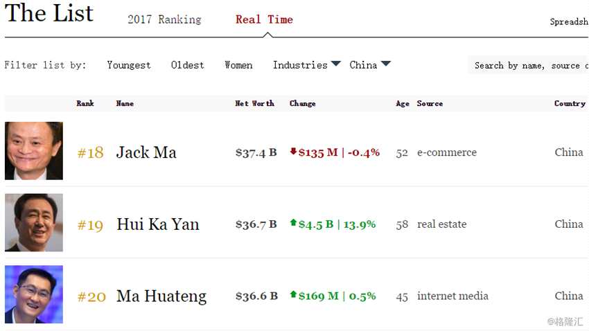 許家印身價(jià)超馬化騰 躍身成亞洲第二富豪