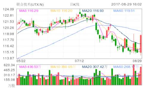 消息称联合技术接近以超过200亿美元收购Rockwell Collins