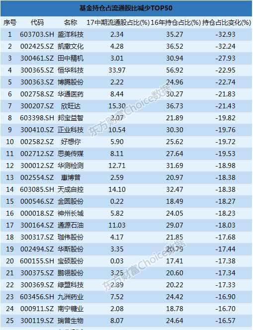 最新基金中报全解析：谁赚最多？什么票最受追捧？(附表)