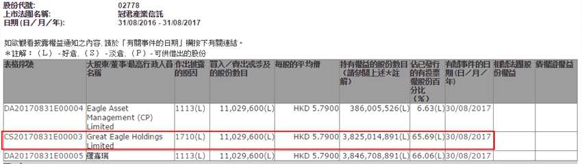 鷹君增持冠君產(chǎn)業(yè)(02778)1103萬股，每股5.79元