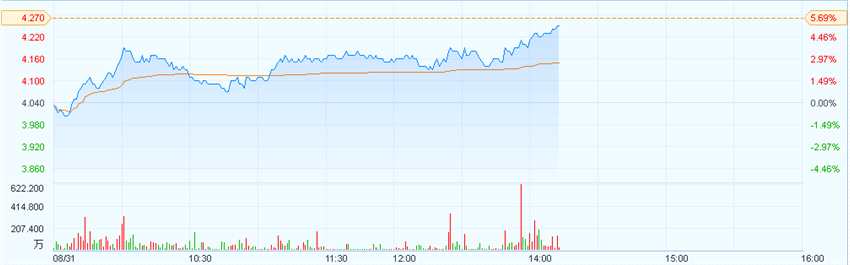 港股異動(dòng)︱受A股有色金屬板塊爆發(fā)提振 金川國(guó)際(02362)漲7%