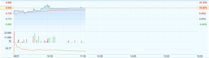 港股異動(dòng)︱泛亞環(huán)保(00556)上半年凈利潤(rùn)增33% 股價(jià)大漲逾16%