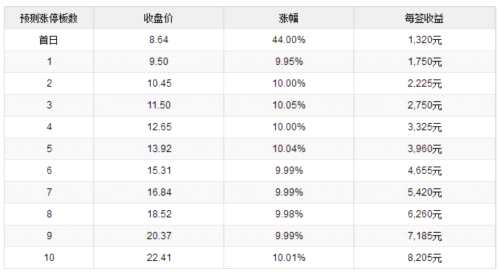 31日新股提示：2股申購 1股上市 2股繳款