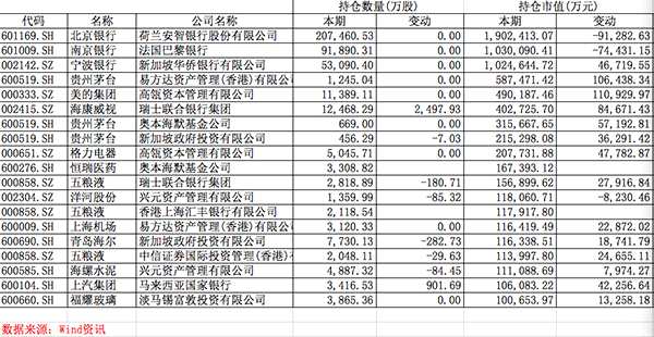 中報QFII持倉五大焦點：銀行股造就百億市值