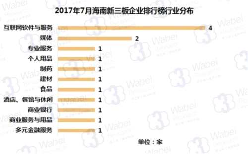 2017年7月海南新三板企业市值排行榜