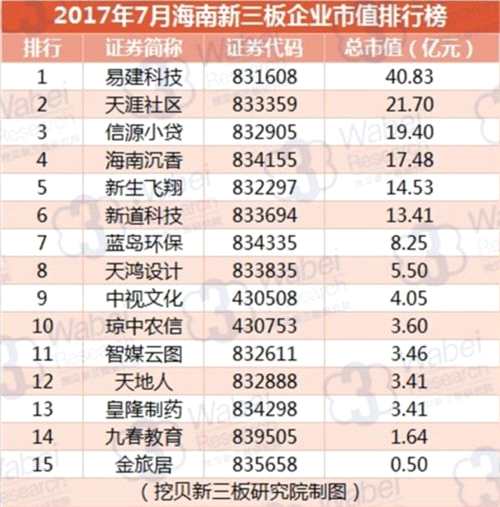 2017年7月海南新三板企业市值排行榜