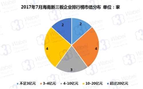 2017年7月海南新三板企业市值排行榜