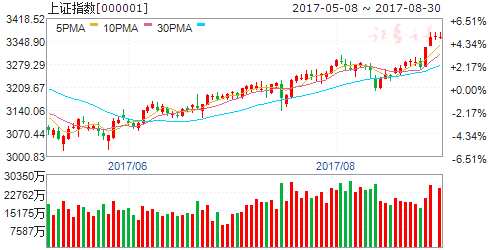 股市高位震蕩 高拋低吸為宜