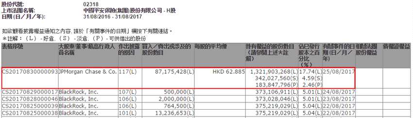 小摩增持中國平安(02318)8718萬股，減持中國人壽(02628)375萬股