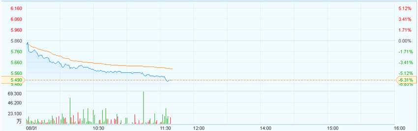 港股異動(dòng)︱重慶農(nóng)商行(03618)跌逾6% 遭大行指凈息差為同業(yè)最差 港股異動(dòng)︱重慶農(nóng)商行(03618)跌逾6% 遭大行指凈息差為同業(yè)最差