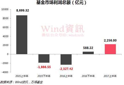 半年怒赚2256亿！公募基金公司最全业绩排行榜出炉