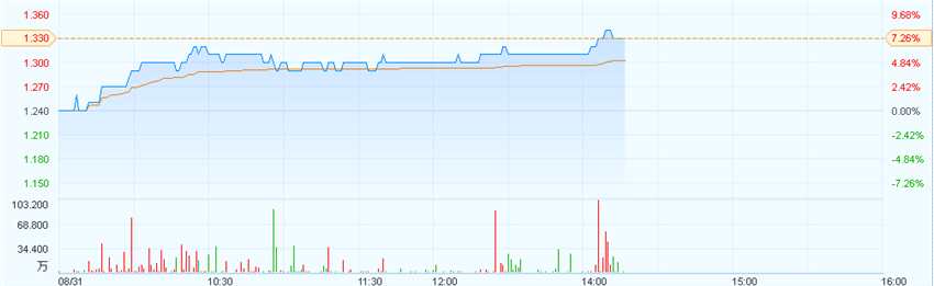 港股異動(dòng)︱受A股有色金屬板塊爆發(fā)提振 金川國(guó)際(02362)漲7%