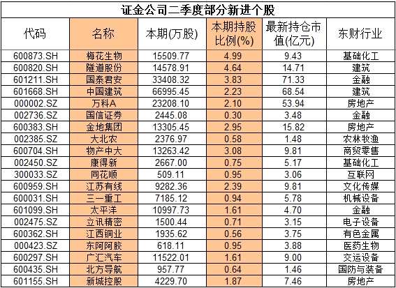 中報(bào)曝光機(jī)構(gòu)二級市場狩獵圖:國家隊(duì)逼近17只股舉牌線