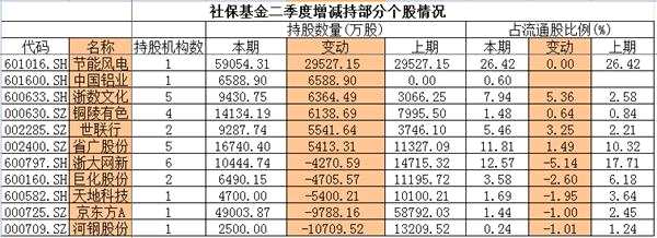中報(bào)曝光機(jī)構(gòu)二級市場狩獵圖:國家隊(duì)逼近17只股舉牌線