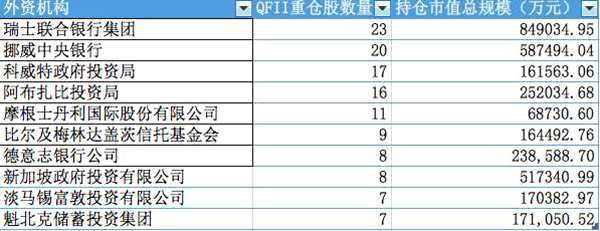 中報QFII持倉五大焦點：銀行股造就百億市值