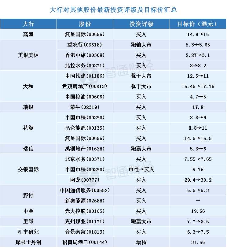 每日大行研報(bào)匯總8月31日 每日大行研報(bào)匯總8月31日