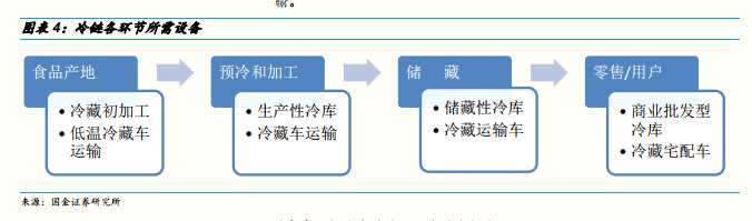 行业情报>正文 浙商证券(601878)研报指出,2016年我国冷链物流市场