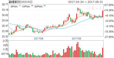 龍虎榜揭秘：敢死隊(duì)大肆搶籌4股拋售6股