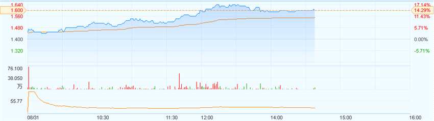 港股異動︱朗生醫(yī)藥(00503)中期凈利潤增3倍 股價大漲逾14%
