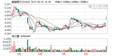 郵儲銀行香港上市不滿一年又擬回A股 急需資本補血 郵儲銀行香港上市不滿一年又擬回A股 急需資本補血