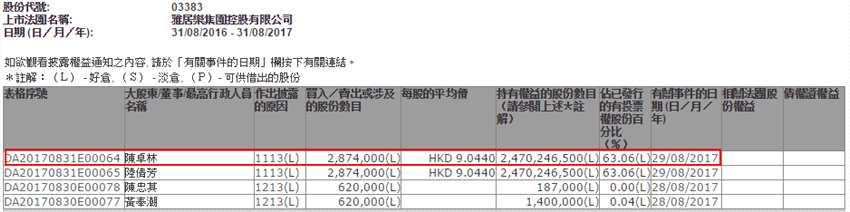 陳卓林增持雅居樂(03383)287萬股，每股9.044元