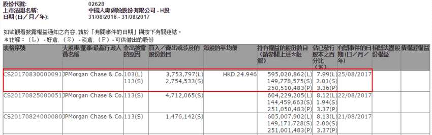 小摩增持中國平安(02318)8718萬股，減持中國人壽(02628)375萬股