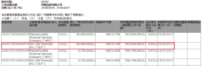 股東減持利標(biāo)品牌(00787)3648萬股，每股0.749元