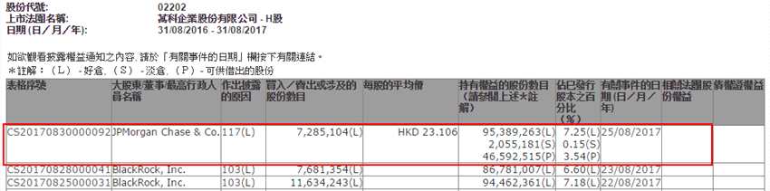 小摩增持國(guó)藥控股(01099)163萬(wàn)股，增持萬(wàn)科(02202)729萬(wàn)股