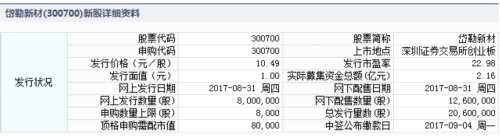 31日新股提示：2股申購 1股上市 2股繳款