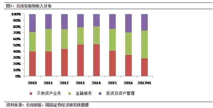 中国信达(01359)：是拐点不是卖点 重申估值的巨大吸引力