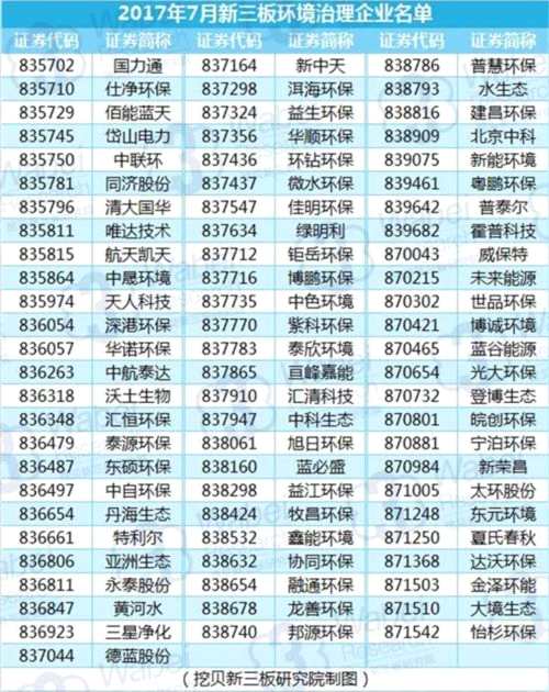 2017年7月新三板環(huán)境治理行業(yè)數(shù)據(jù)報告：定增募資2.54億元2