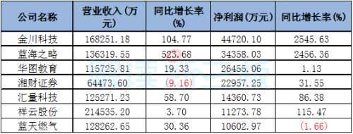 483家擬IPO公司業(yè)績(jī)：27家虧損 198家下滑