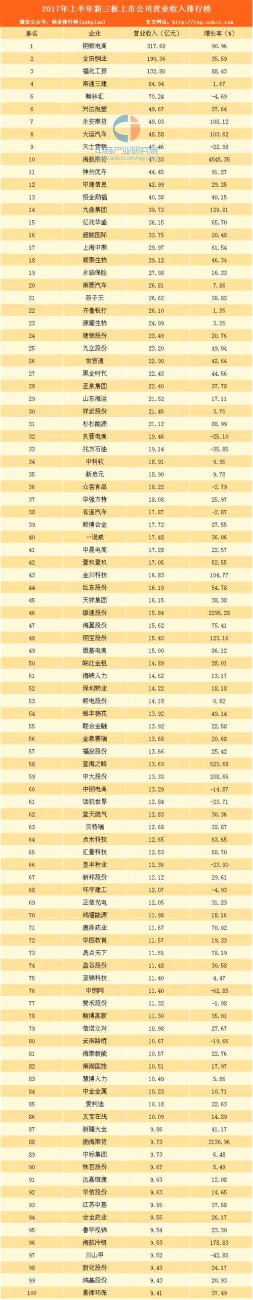 2017年上半年新三板上市公司營收排行榜：鋼銀電商第一（附榜單）