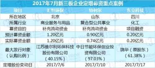 2017年7月新三板環(huán)境治理行業(yè)數(shù)據(jù)報告：定增募資2.54億元