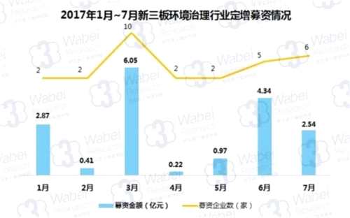 2017年7月新三板環(huán)境治理行業(yè)數(shù)據(jù)報告：定增募資2.54億元