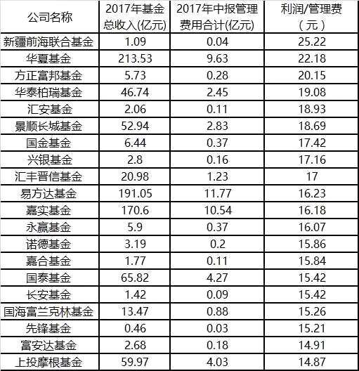 上半年基金公司红黑榜！余额宝助力天弘基金管理费夺冠，华夏基金炒股最赚