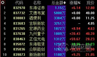 新三板日?qǐng)?bào)：做市指數(shù)微跌 創(chuàng)新層成交3.21億