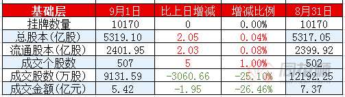 新三板日?qǐng)?bào)：做市指數(shù)微跌 創(chuàng)新層成交3.21億