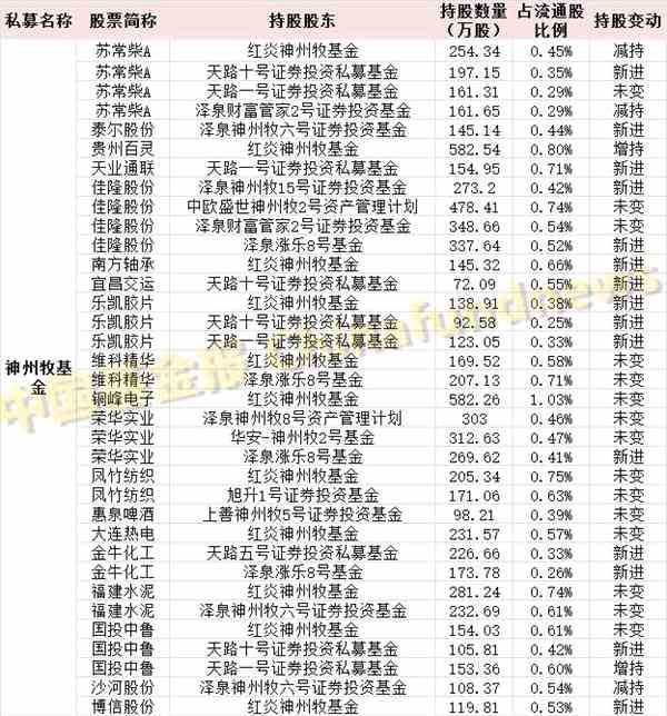 最全最新私募持仓！王亚伟、重阳等一线私募重仓股全在这