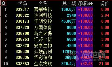 新三板日?qǐng)?bào)：做市指數(shù)微跌 創(chuàng)新層成交3.21億