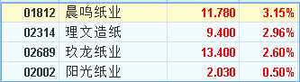 港股异动︱人民币中间价升破6.6元 港纸业股全线上涨